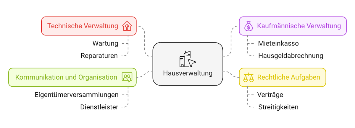 Aufgaben Hausverwaltung